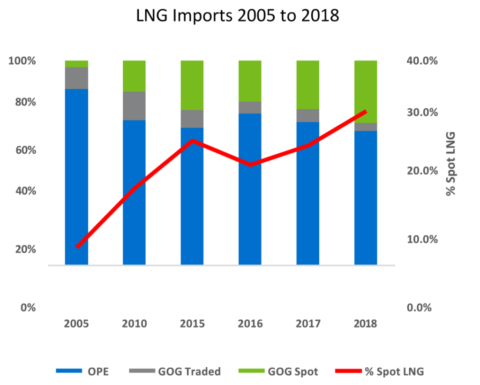 IGU News: 2019 Wholesale Gas Price Survey Released